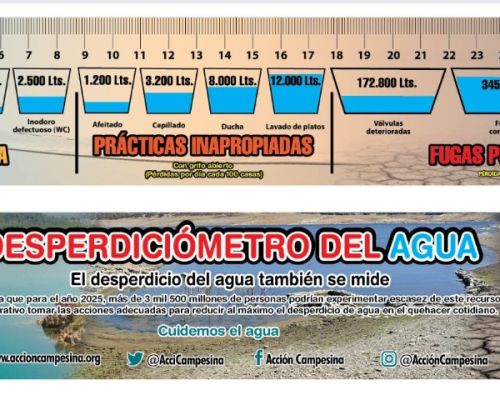 Desperdiciómetro de agua